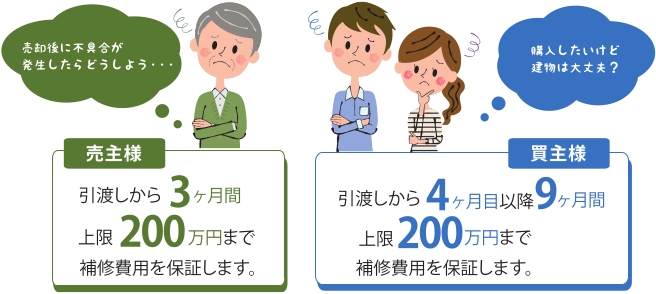 売主様 売却後に不具合が発生したらどうしよう・・・引渡しから3ヶ月間上限200万円まで補修費用を保証します。 / 買主様 購入したいけど建物は大丈夫？引渡しから4ヶ月目以降9ヶ月間上限200万円まで補修費用を保証します。